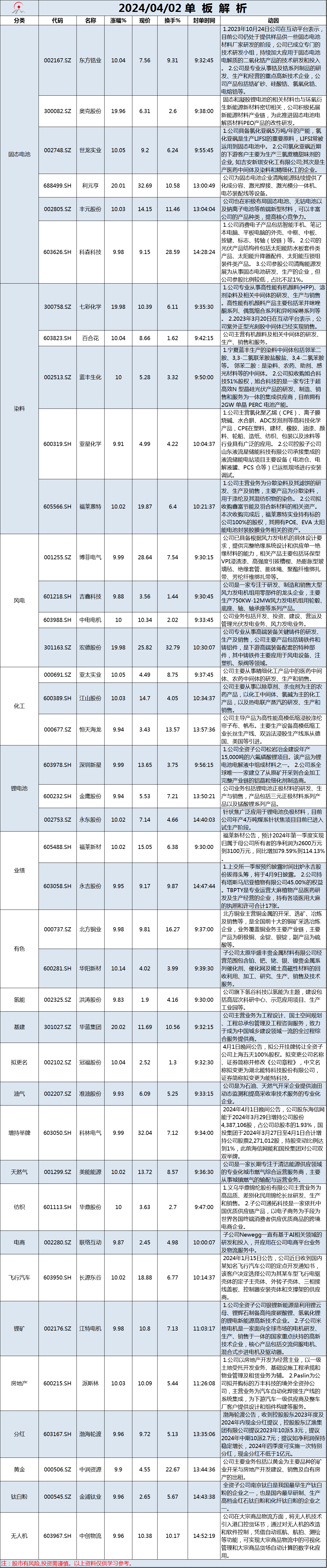 4月2日单板解析