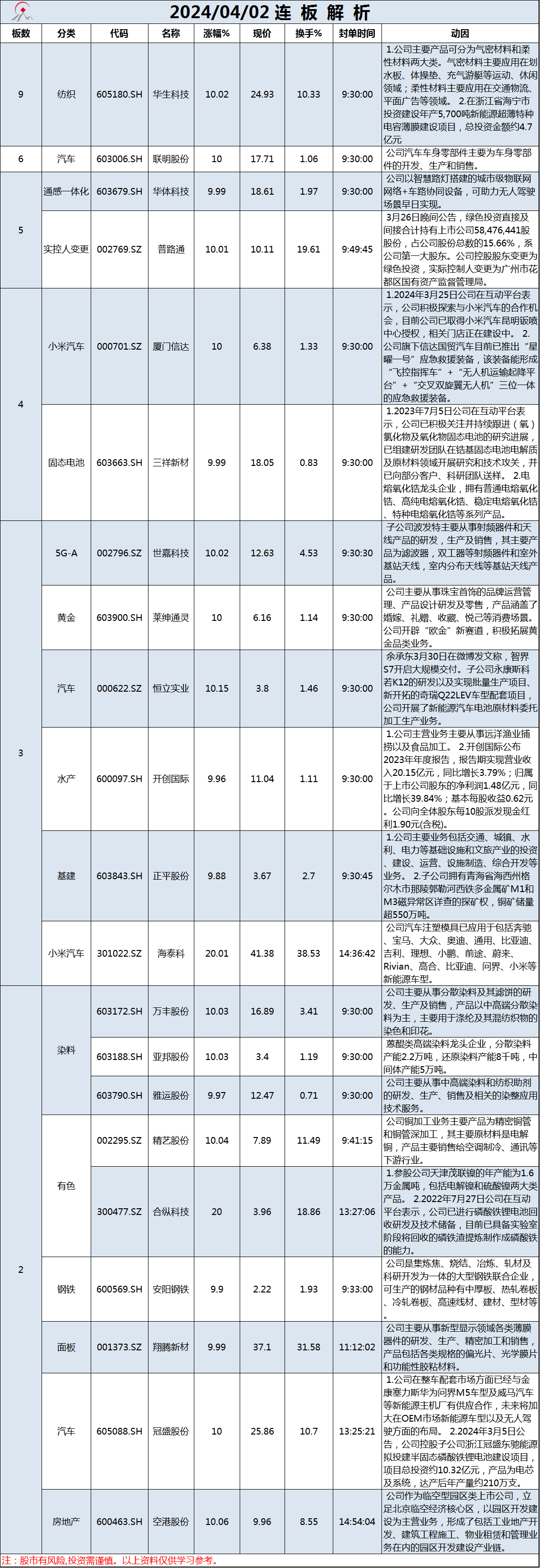 4月2日连板解析