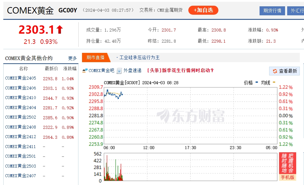 国际金价升破2300美元/盎司 多家上市公司积极布局金矿资源