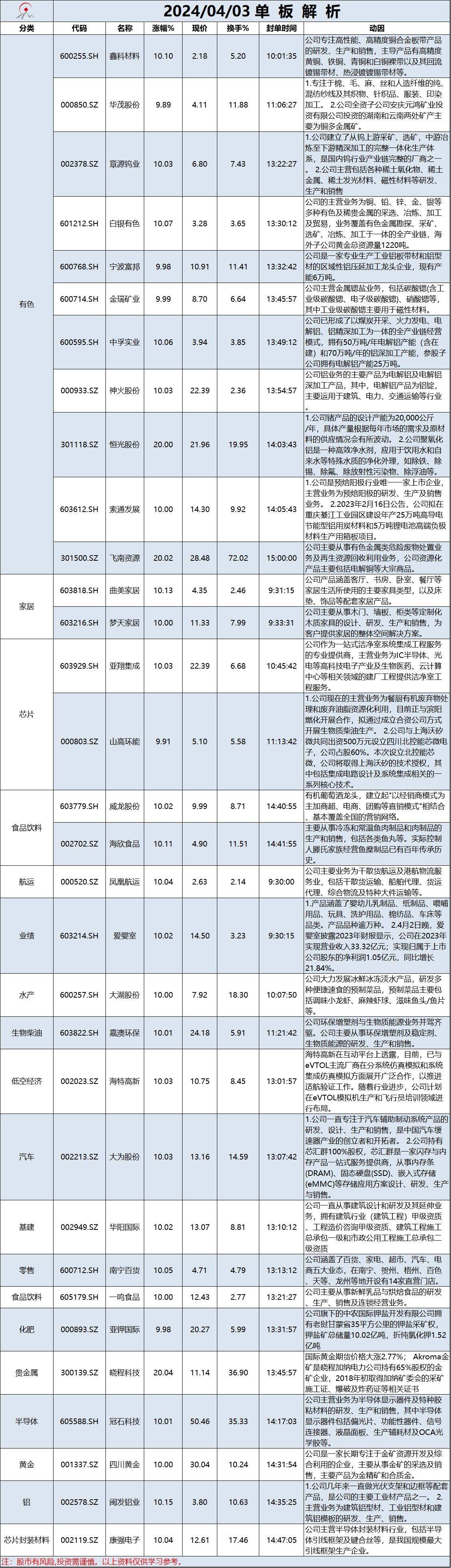 4月3日单板解析