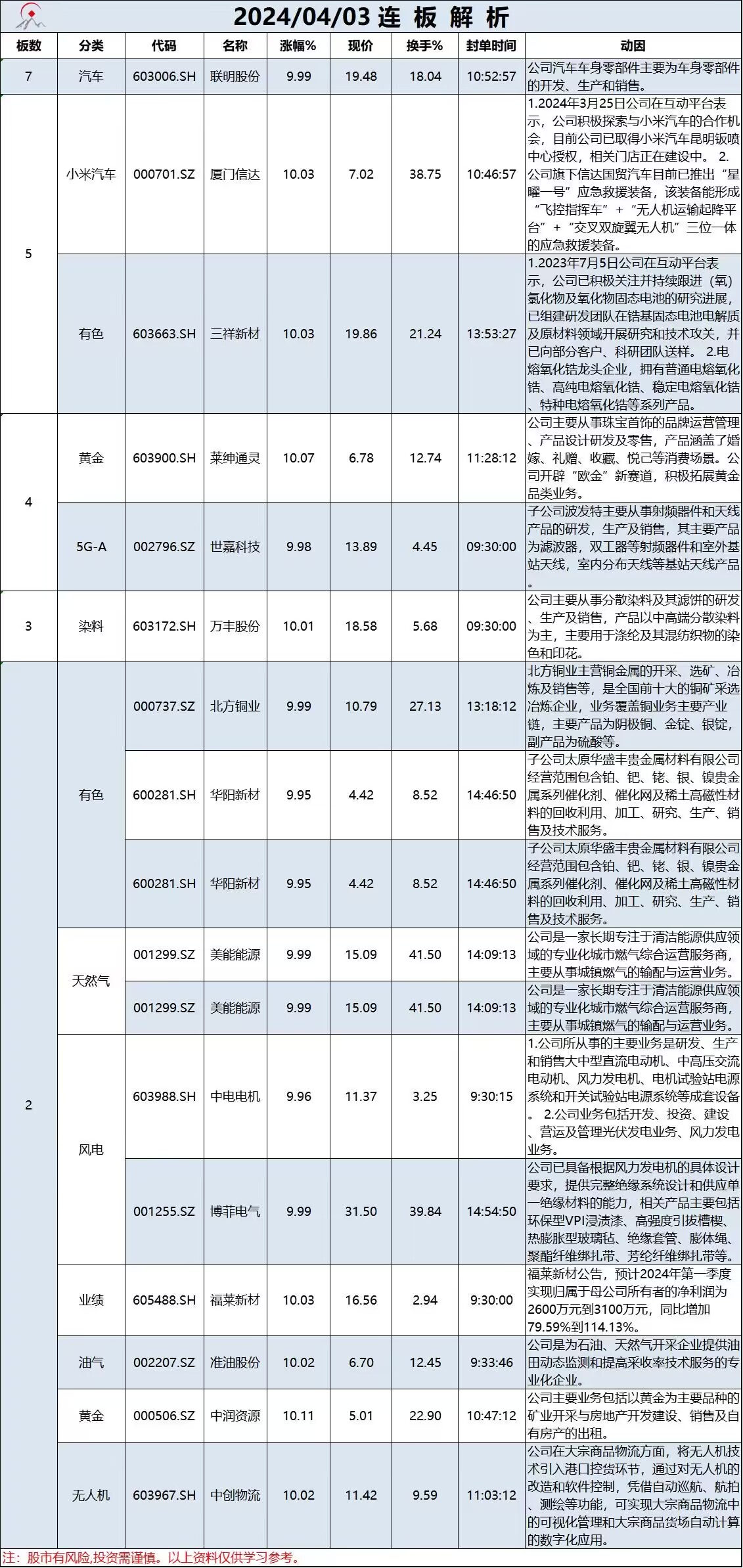 4月3日连板解析