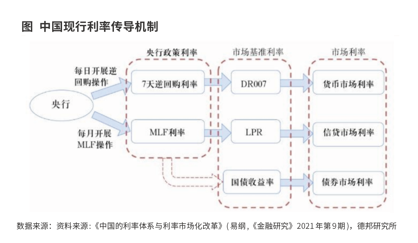 利率体系的新特征