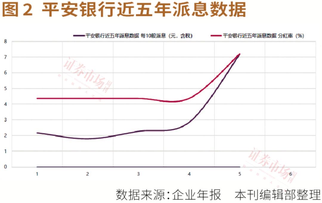 多家银行提高派息，招行派息比提至35%，平安银行股息率高达7.2%