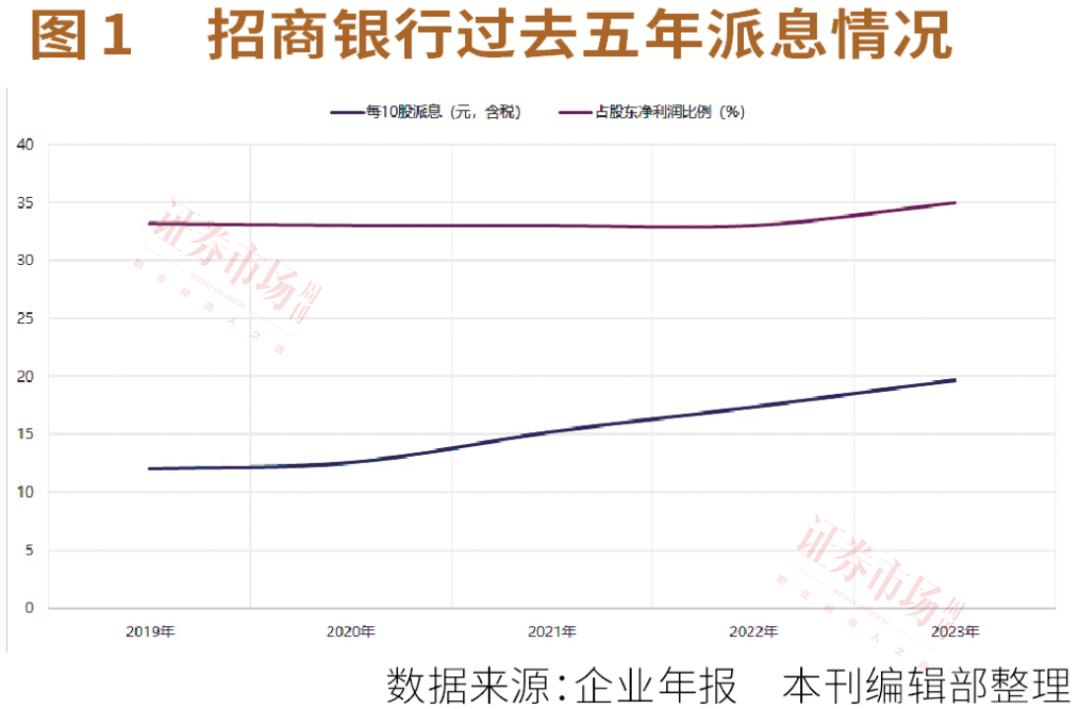 多家银行提高派息，招行派息比提至35%，平安银行股息率高达7.2%