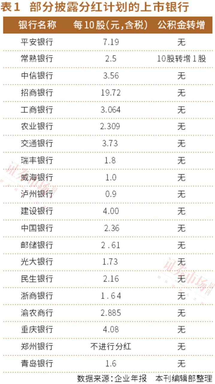 多家银行提高派息，招行派息比提至35%，平安银行股息率高达7.2%