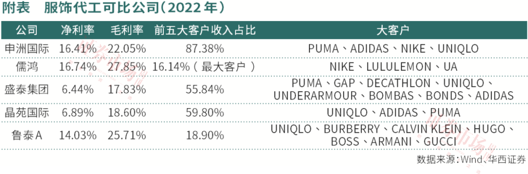 运动服饰的“卖水人”，龙头毛利居高，供应链优势凸显