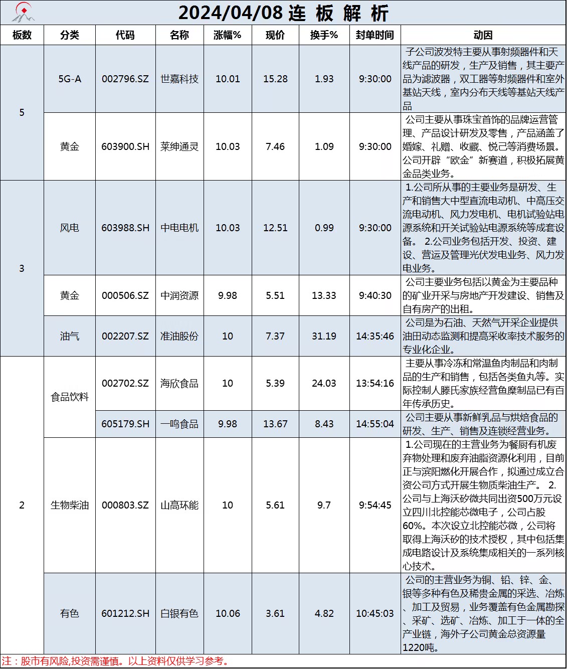 4月8日连板解析