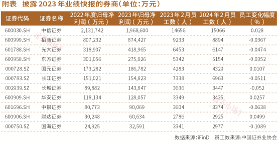 券商23年业绩大变局：头部券商重新排位，海通利润创17年来最低