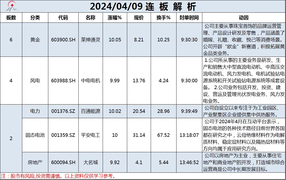 4月9日连板解析