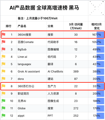 全球AI产品“黑马榜”发布，360AI搜索1677%增速居榜首