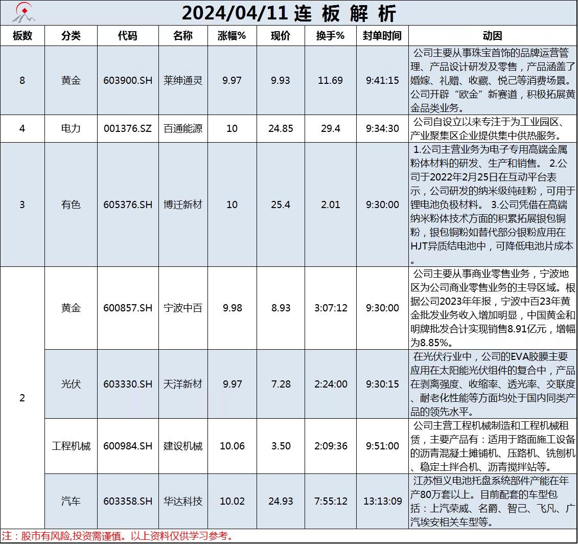 4月11日连板解析