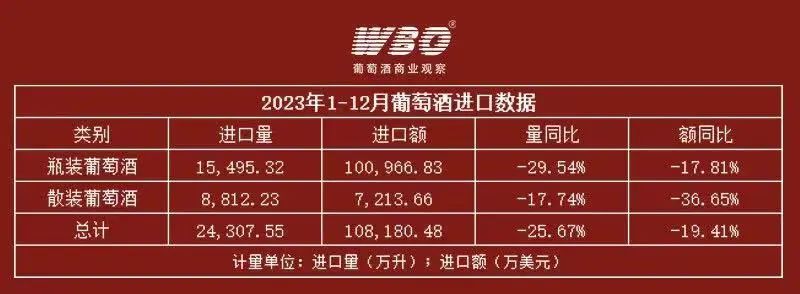 张裕2023年报：营收、净利润两位数增长，利润总额占中国葡萄酒行业333%