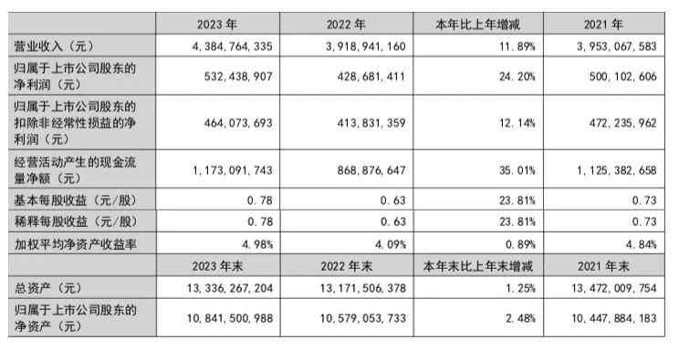张裕2023年报：营收、净利润两位数增长，利润总额占中国葡萄酒行业333%