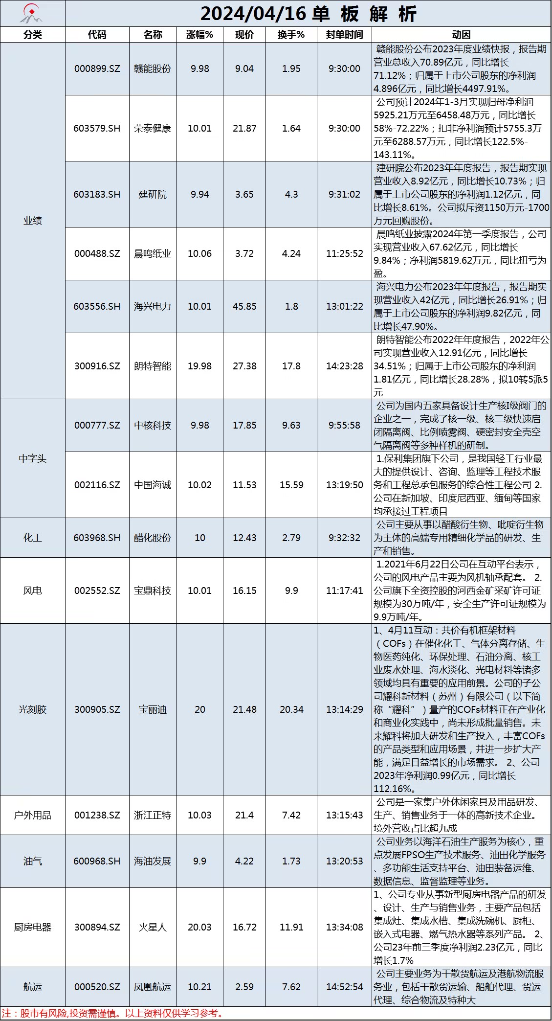 4月16日单板解析
