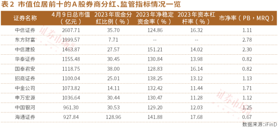 券商在分红与补充资本之间纠结