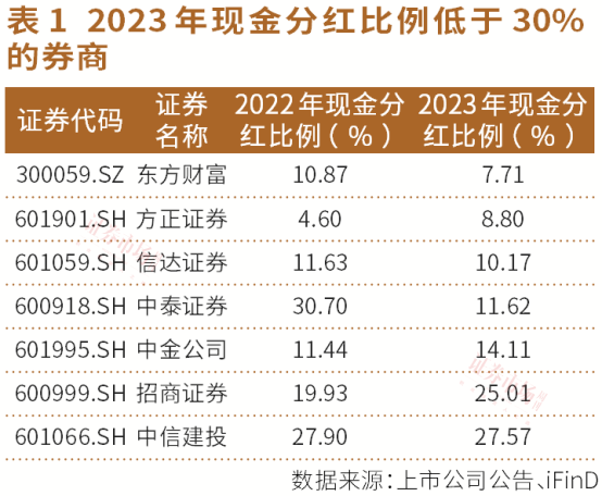 券商在分红与补充资本之间纠结