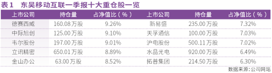 公募一季报超前“点映”  知名基金经理最新重仓这些标的