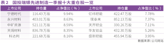 公募一季报超前“点映”  知名基金经理最新重仓这些标的