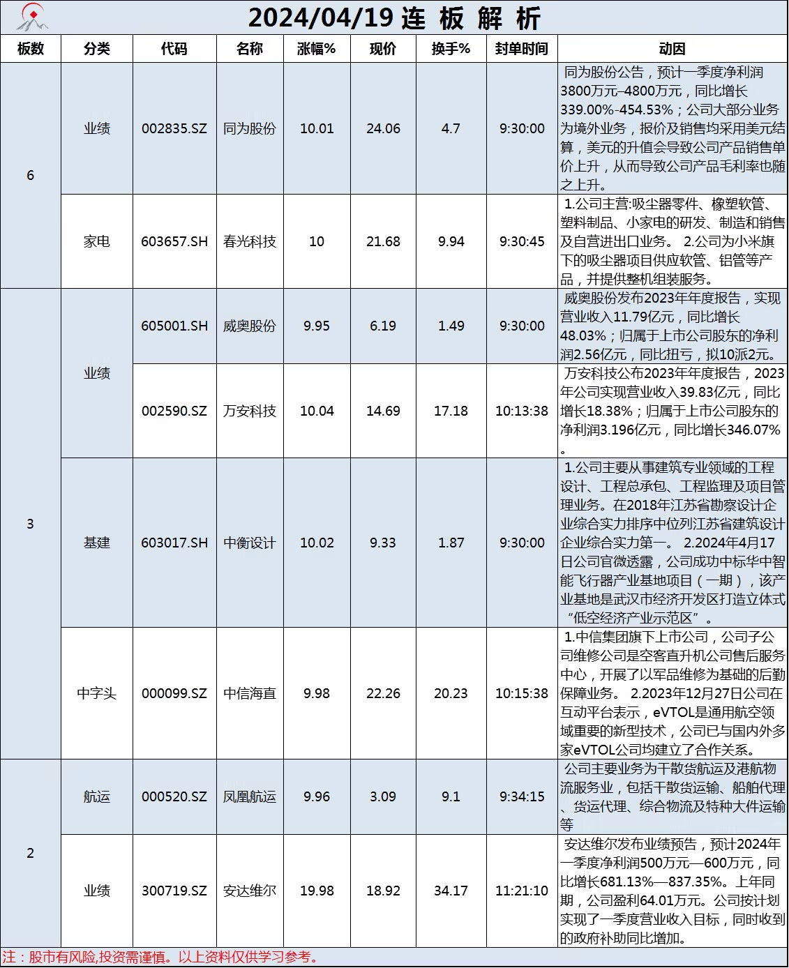 4月19日连板解析