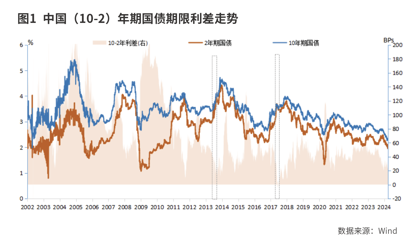 国内外债券期限利差倒挂剖析