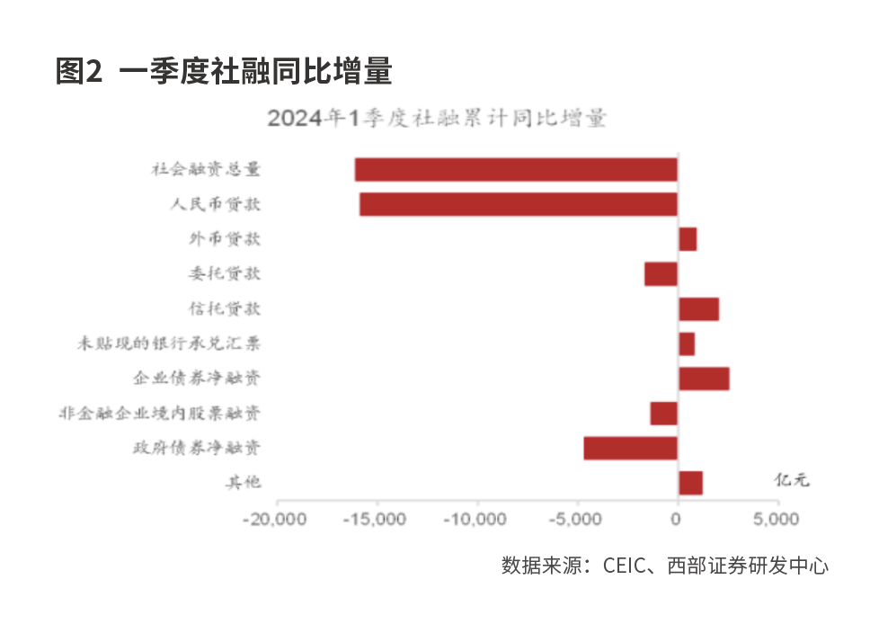 融资的结构性变化