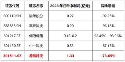 铜箔市场或将迎来拐点，德福科技高端布局引领未来增长新动力