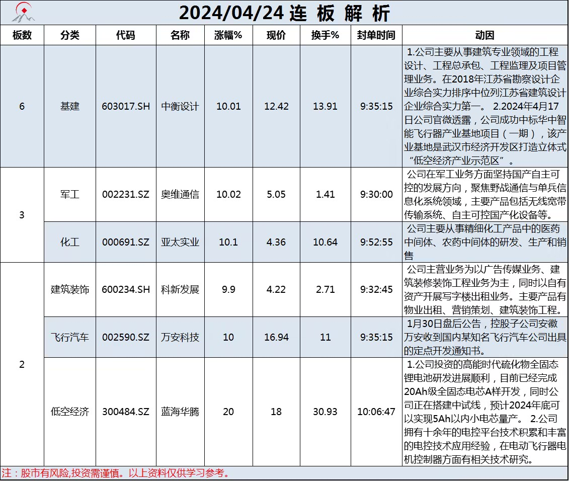 4月24日连板解析