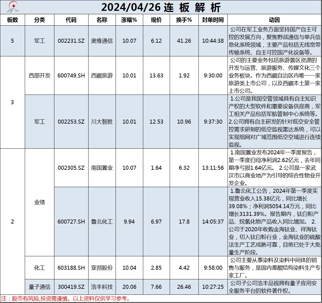 4月26日连板解析