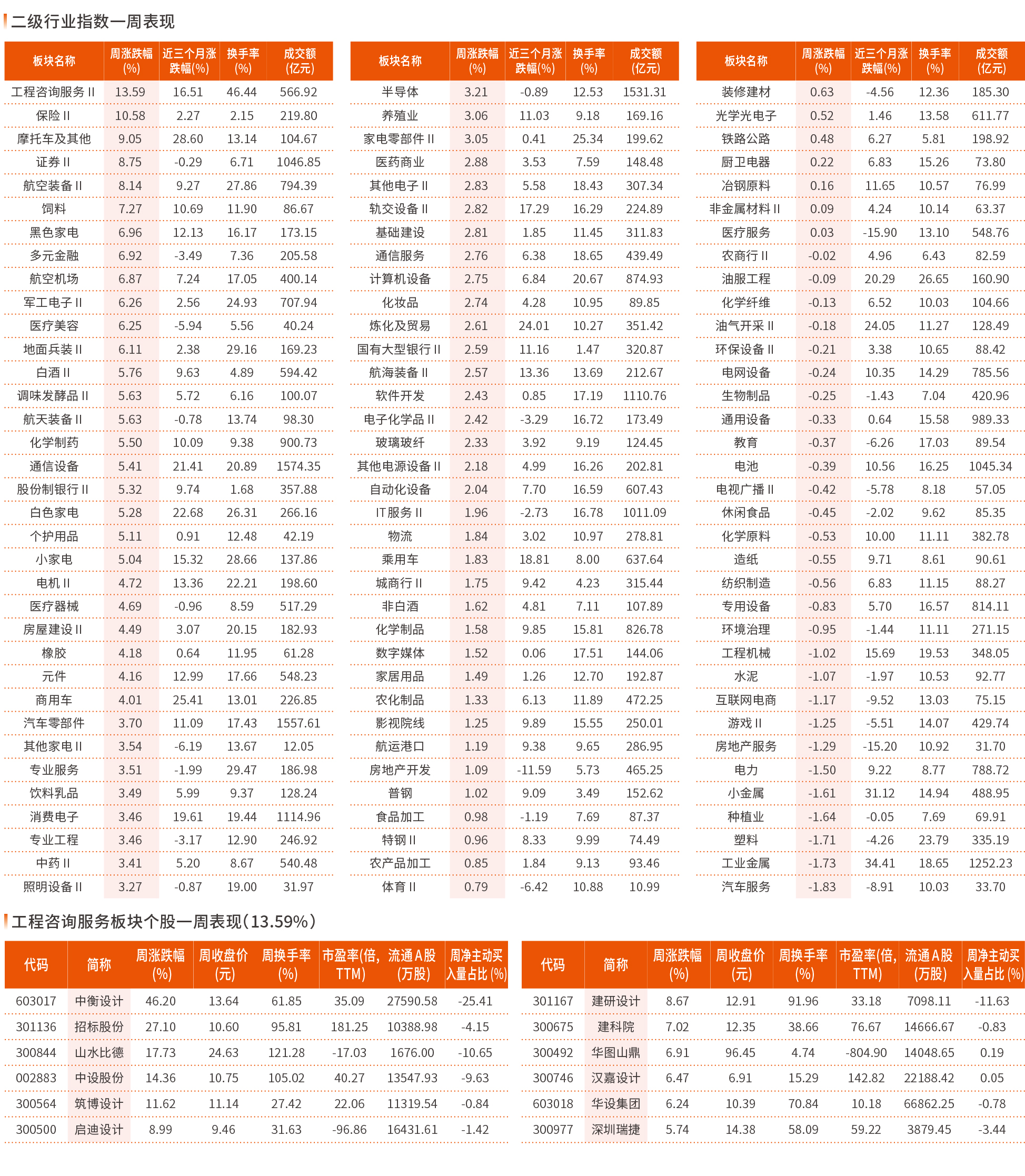 4 月22 日~4 月26 日一周行业指数及重点行业个股表现