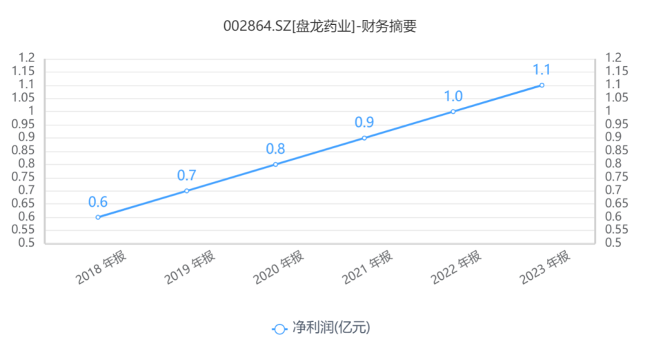 盘龙药业披露2023年财报 营收增至9.81亿元 核心业务保持良性增长