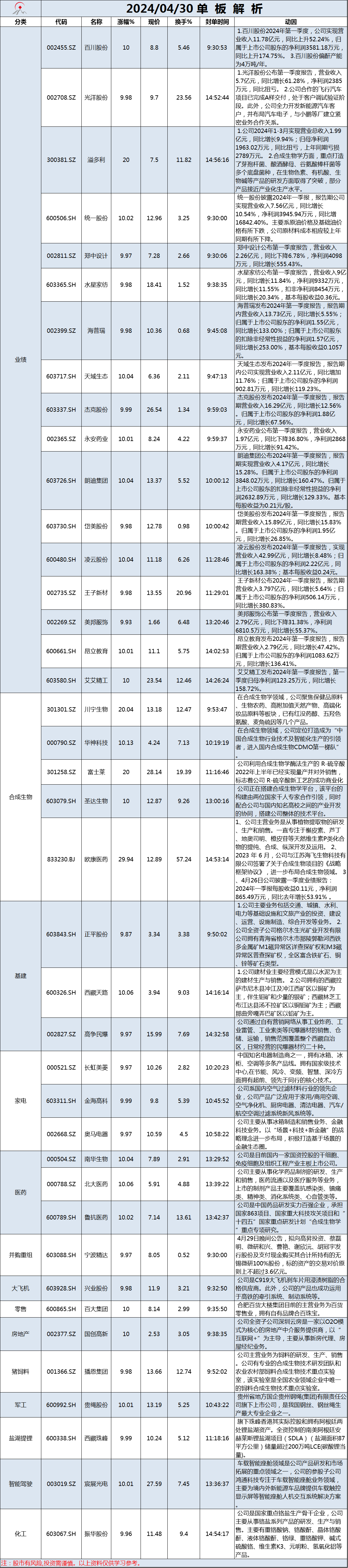 4月30日单板解析