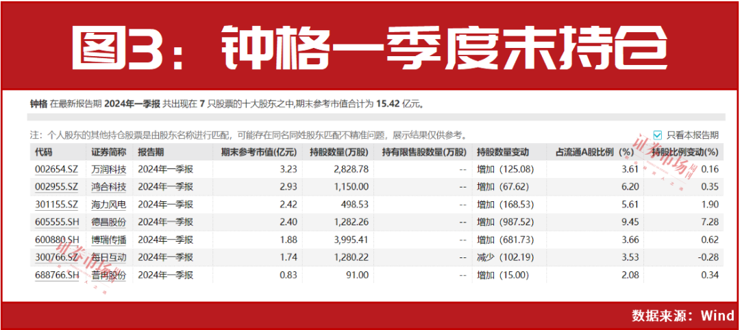 科技、周期两手抓！“超级牛散”葛卫东、赵建平最新重仓名单出炉！