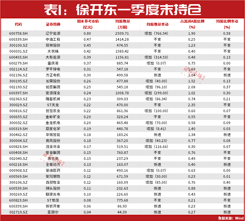 科技、周期两手抓！“超级牛散”葛卫东、赵建平最新重仓名单出炉！