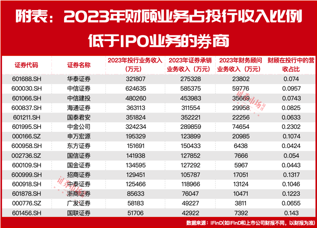 投行业务重心从IPO转向并购整合