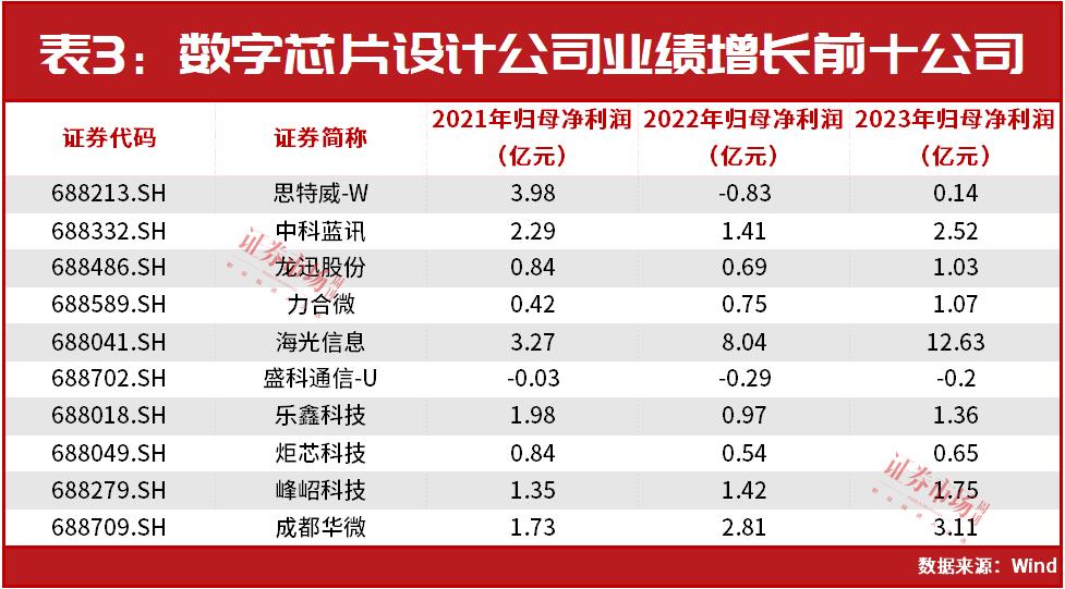 财务比“芯”：新股海光信息业绩增速快，“老公司”力合微表现佳