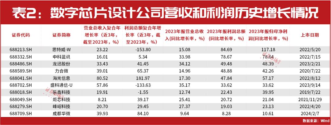 财务比“芯”：新股海光信息业绩增速快，“老公司”力合微表现佳