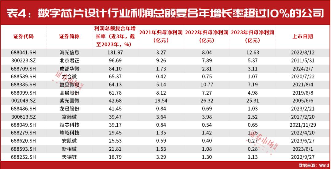 财务比“芯”：新股海光信息业绩增速快，“老公司”力合微表现佳