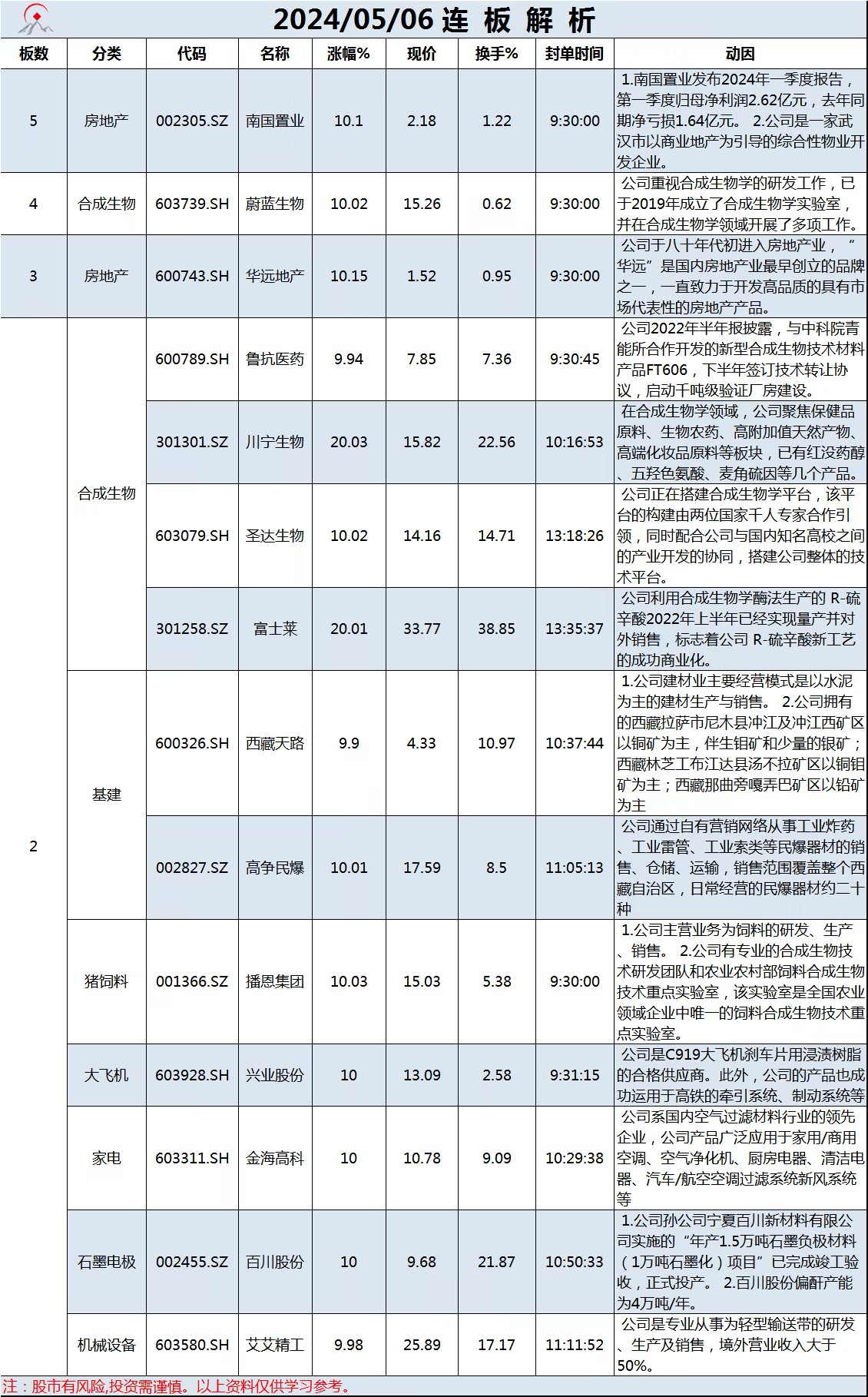 5月6日连板解析