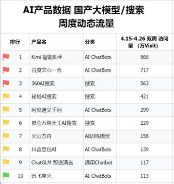 国产AI应用三巨头格局已成，搜索类三六零排名第一