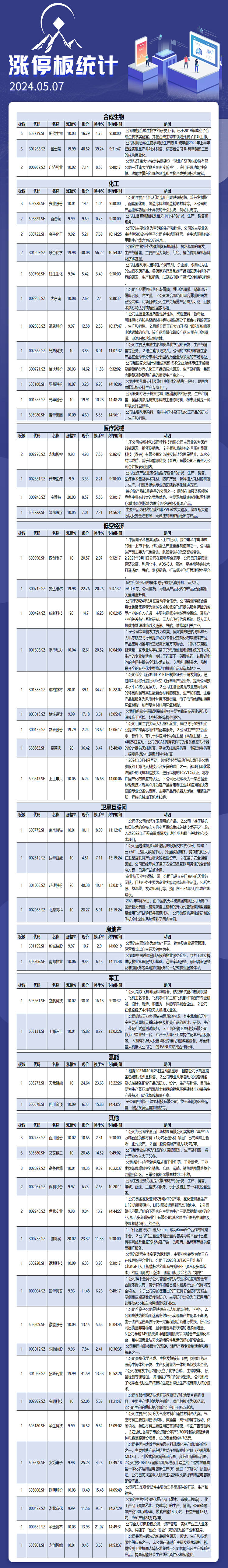 5月7日涨停板解析