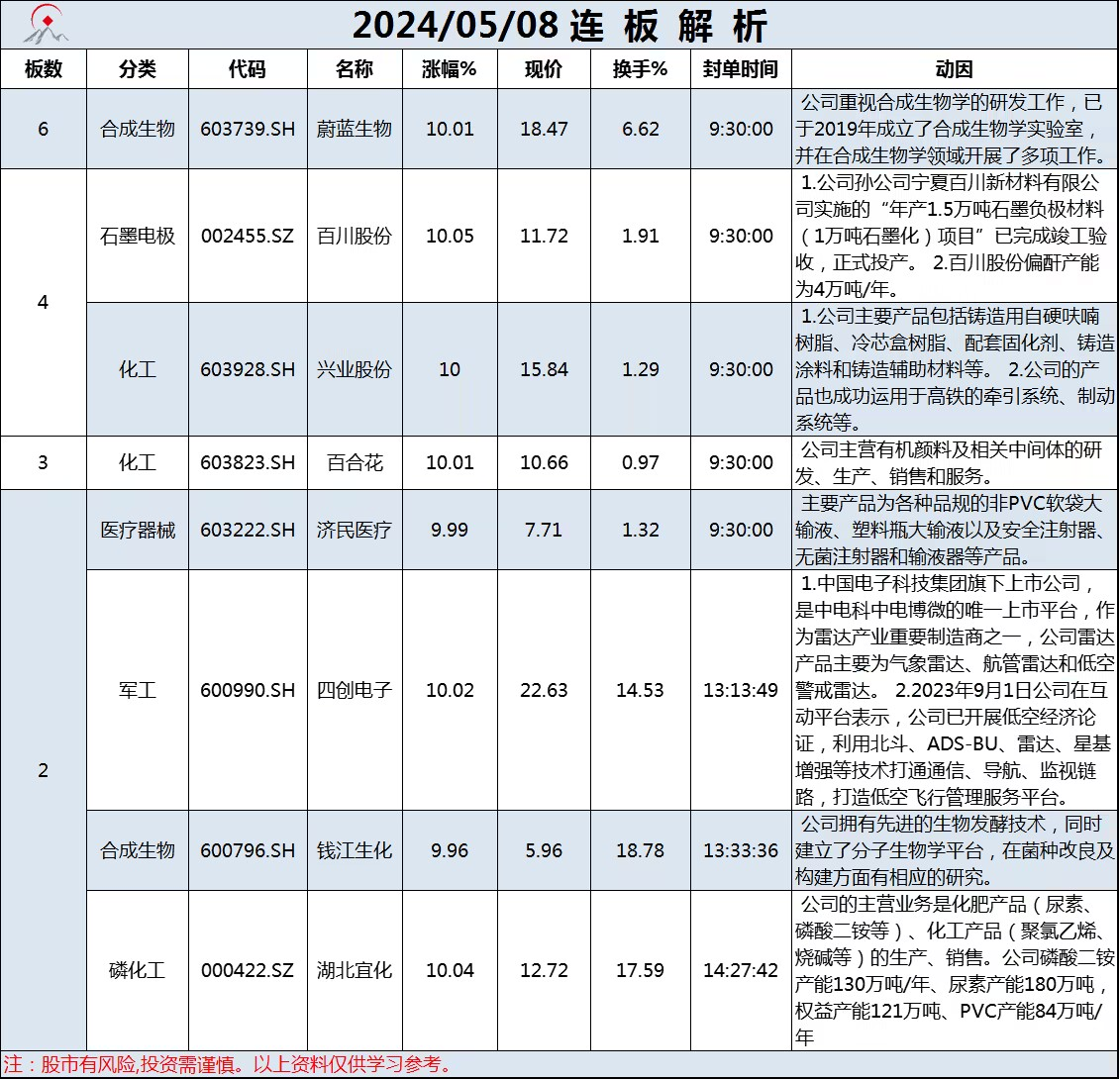 5月8日连板解析