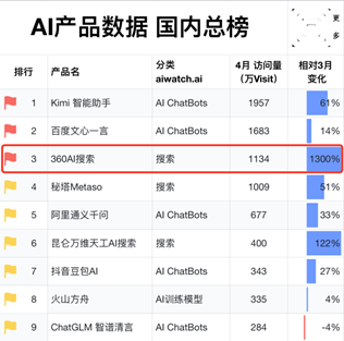 最新全球AI产品增速榜发布，360AI搜索1300%增速居榜首