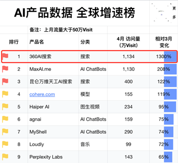 最新全球AI产品增速榜发布，360AI搜索1300%增速居榜首