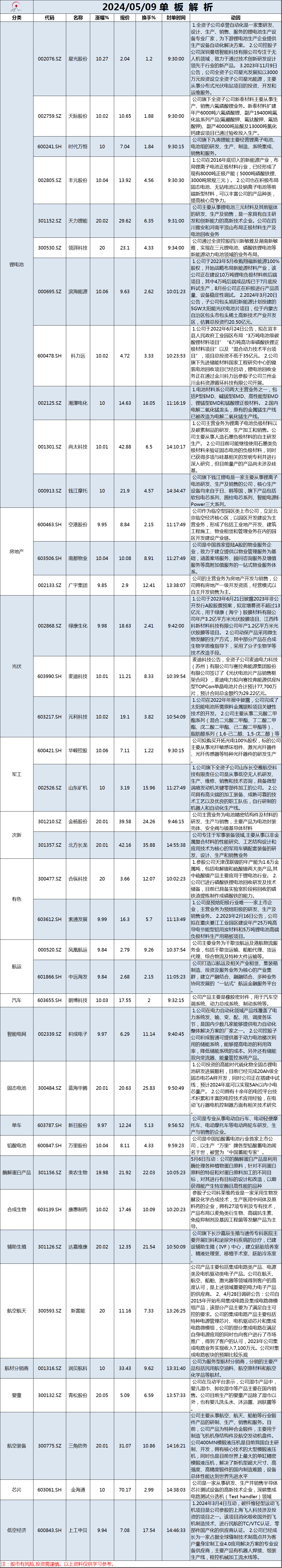 5月9日单板解析