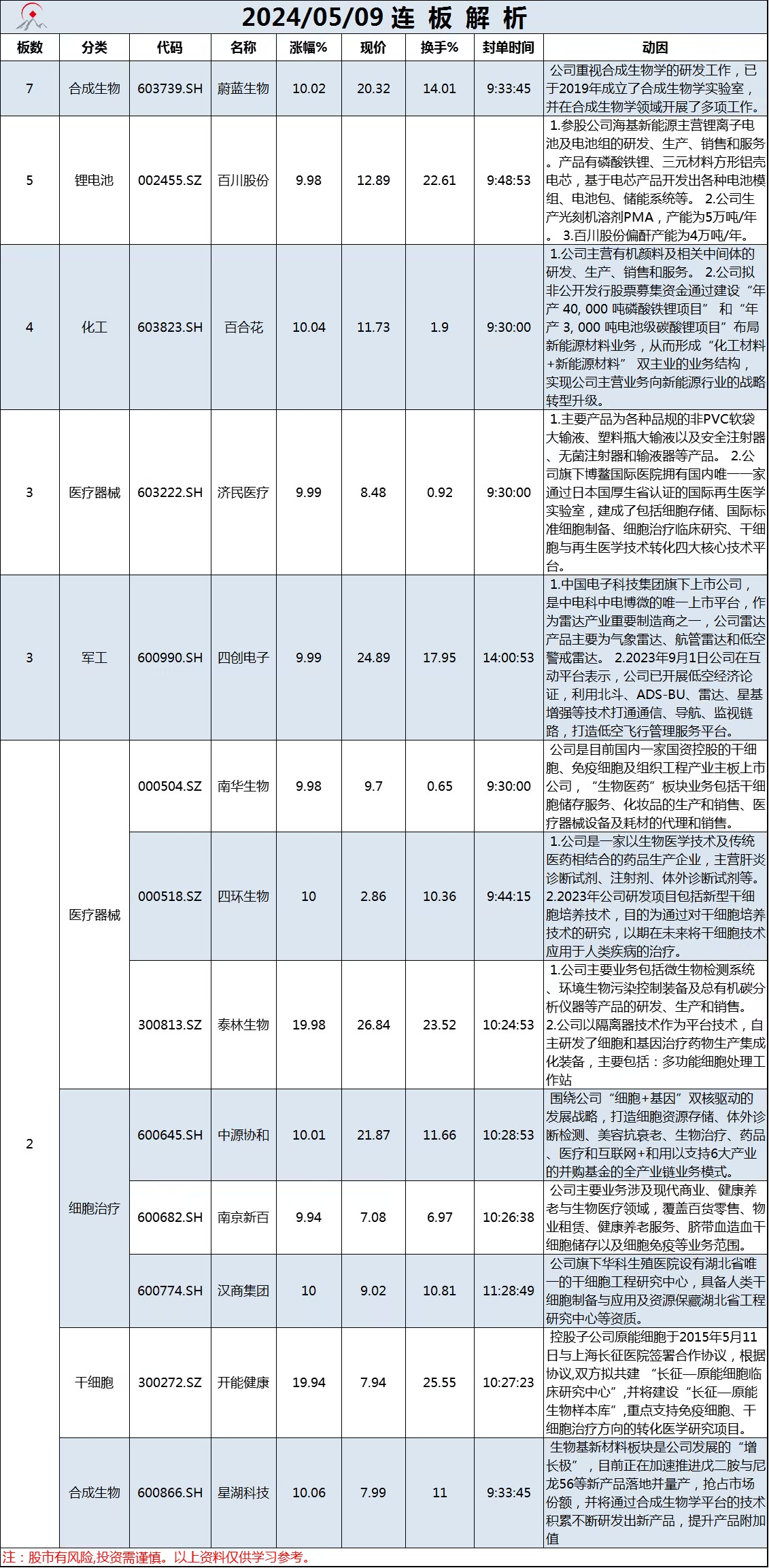 5月9日连板解析