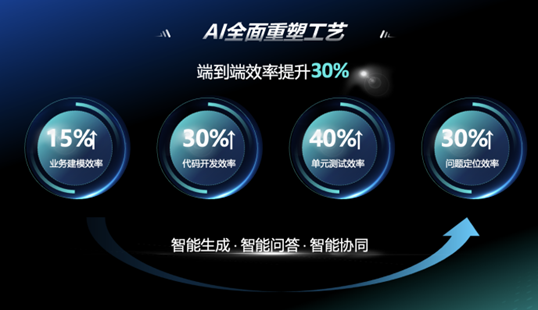 神州信息九天揽月“AI+”实现三大升级 端到端效率提升30%