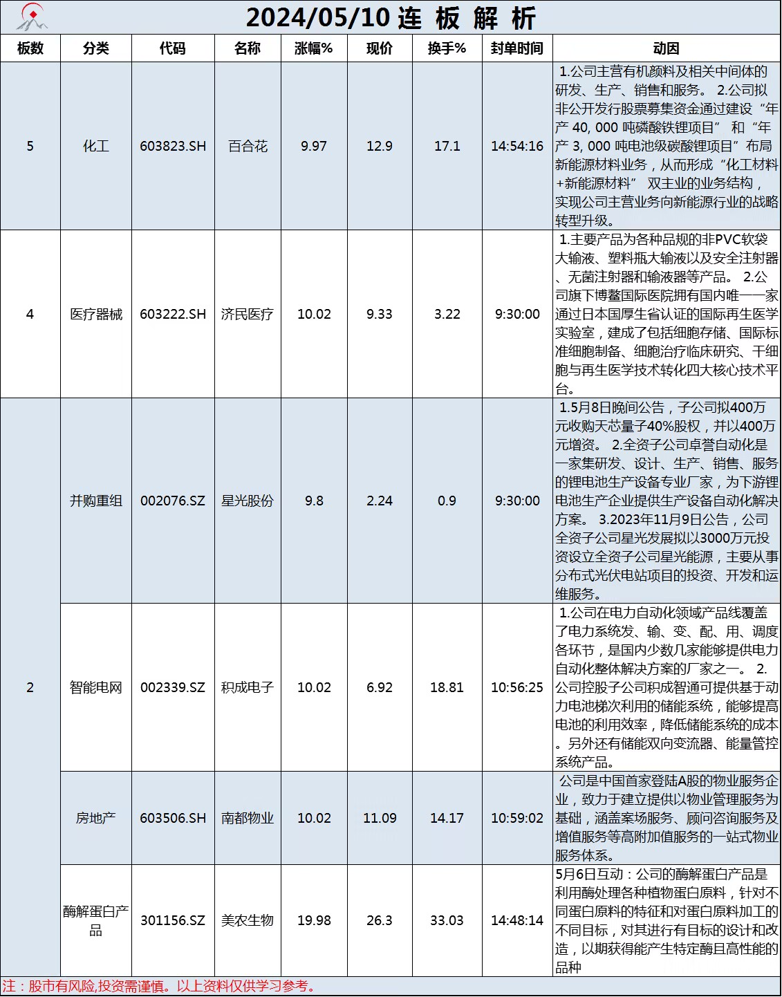 5月10日连板解析