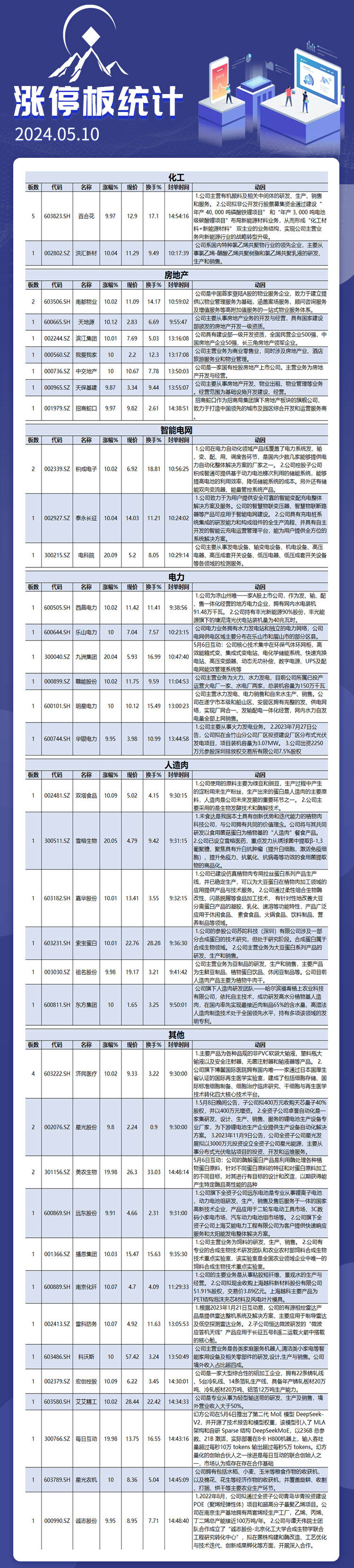 5月10日涨停板解析