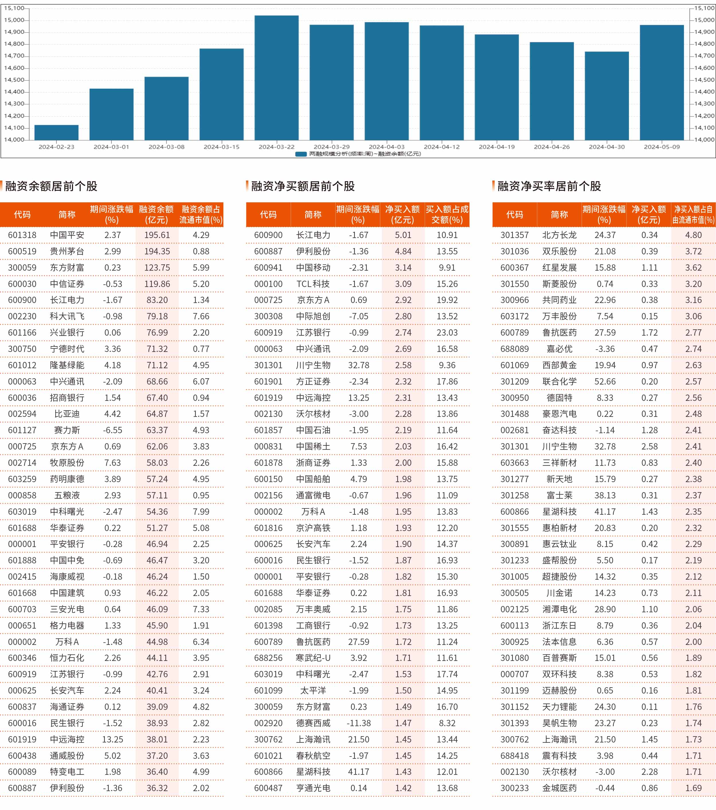 5 月6 日~5 月9 日融资统计