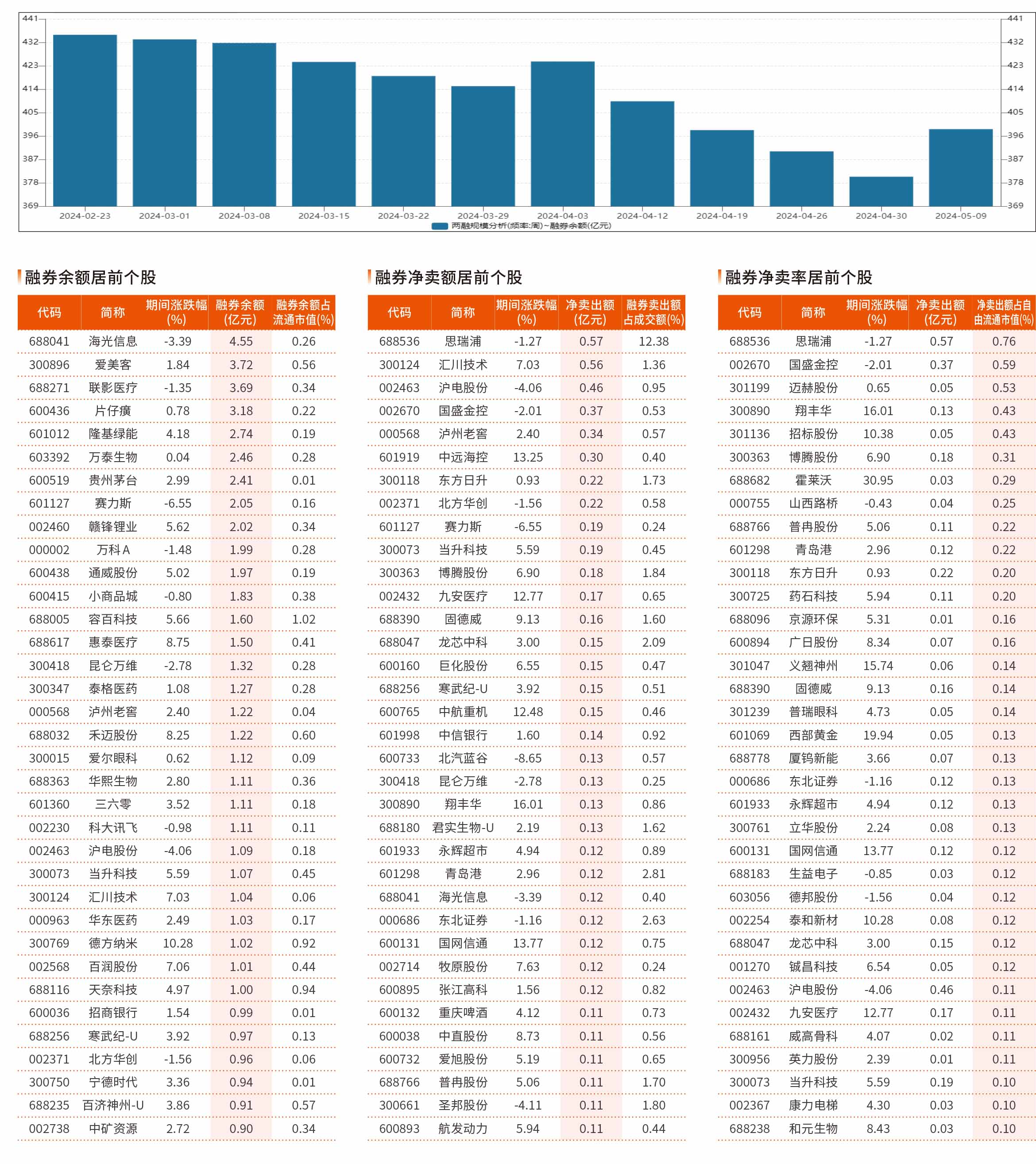 5 月6 日~5 月9 日融券统计